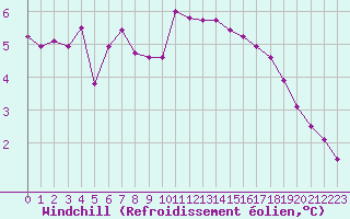 Courbe du refroidissement olien pour Luc-sur-Orbieu (11)