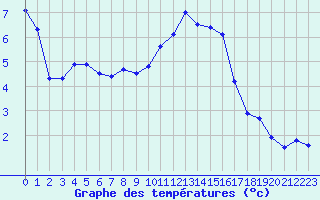 Courbe de tempratures pour Tours (37)