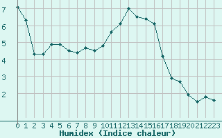 Courbe de l'humidex pour Tours (37)