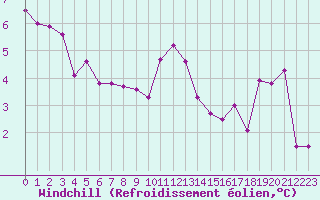 Courbe du refroidissement olien pour Herserange (54)