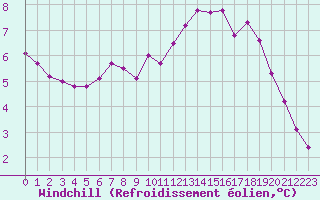 Courbe du refroidissement olien pour Besanon (25)