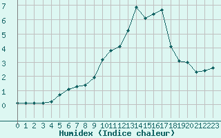 Courbe de l'humidex pour Chatelus-Malvaleix (23)