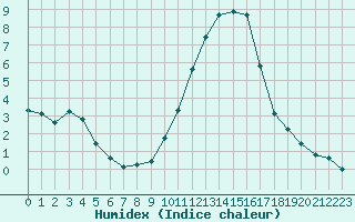 Courbe de l'humidex pour Saint-Vrand (69)