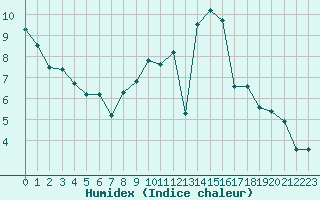 Courbe de l'humidex pour Lyon - Saint-Exupry (69)