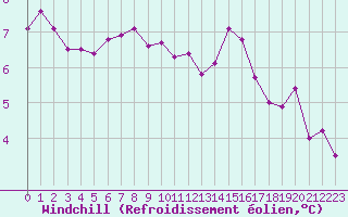 Courbe du refroidissement olien pour Bridel (Lu)