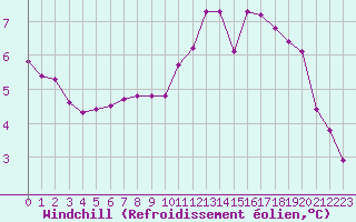 Courbe du refroidissement olien pour Boulaide (Lux)