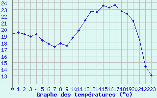 Courbe de tempratures pour Troyes (10)