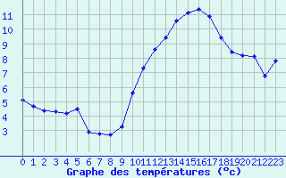 Courbe de tempratures pour Pomrols (34)
