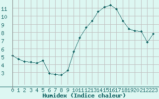 Courbe de l'humidex pour Pomrols (34)