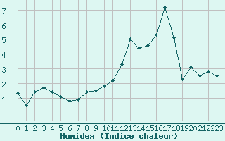 Courbe de l'humidex pour Mont-Saint-Vincent (71)