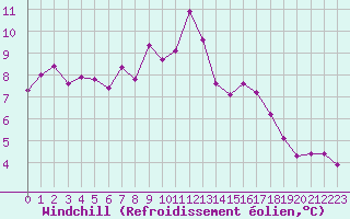 Courbe du refroidissement olien pour Lignerolles (03)