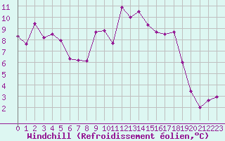 Courbe du refroidissement olien pour Calvi (2B)