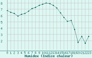 Courbe de l'humidex pour Leign-les-Bois (86)