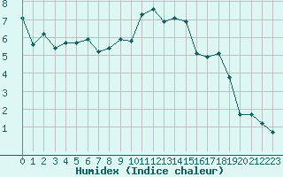 Courbe de l'humidex pour Selonnet - Chabanon (04)