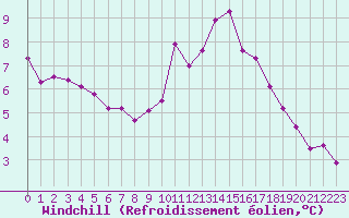 Courbe du refroidissement olien pour Evreux (27)