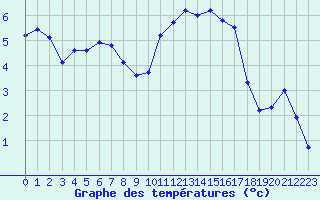 Courbe de tempratures pour Saclas (91)