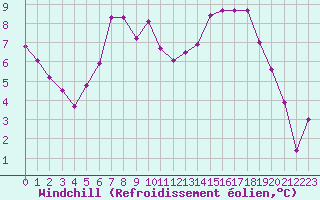 Courbe du refroidissement olien pour Trelly (50)
