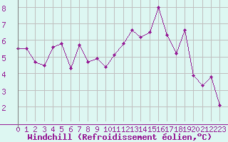 Courbe du refroidissement olien pour Dax (40)