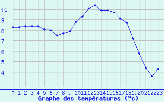 Courbe de tempratures pour Saclas (91)