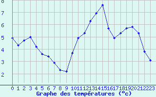 Courbe de tempratures pour Vernouillet (78)