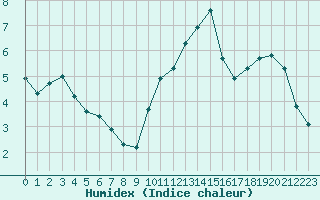 Courbe de l'humidex pour Vernouillet (78)