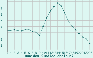 Courbe de l'humidex pour Orange (84)