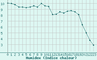 Courbe de l'humidex pour Sandillon (45)