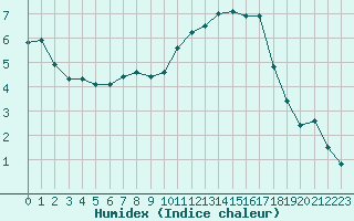 Courbe de l'humidex pour Nostang (56)