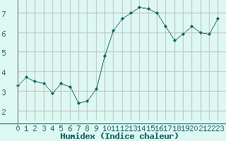 Courbe de l'humidex pour Evreux (27)