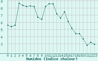 Courbe de l'humidex pour Vichy (03)