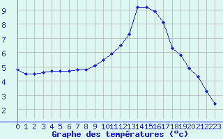 Courbe de tempratures pour Sorcy-Bauthmont (08)