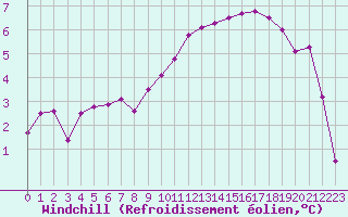 Courbe du refroidissement olien pour Albi (81)