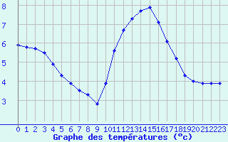 Courbe de tempratures pour Berson (33)