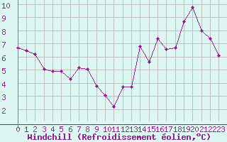 Courbe du refroidissement olien pour Beaucroissant (38)