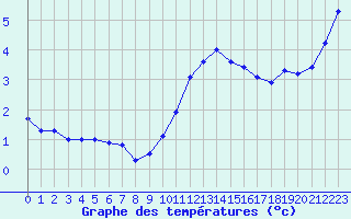 Courbe de tempratures pour Troyes (10)