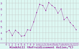 Courbe du refroidissement olien pour Brianon (05)