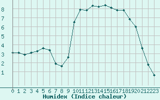 Courbe de l'humidex pour Saint-Laurent-du-Pont (38)