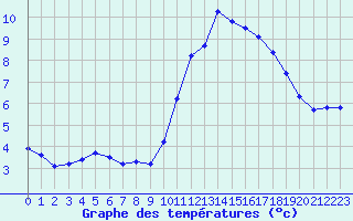 Courbe de tempratures pour Sainte-Genevive-des-Bois (91)