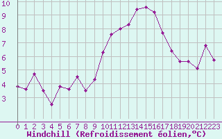 Courbe du refroidissement olien pour Le Luc - Cannet des Maures (83)
