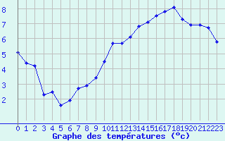 Courbe de tempratures pour Le Bourget (93)