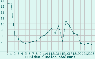 Courbe de l'humidex pour Montauban (82)