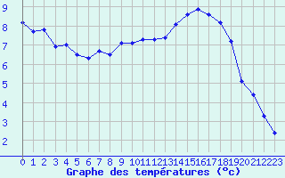 Courbe de tempratures pour Epinal (88)