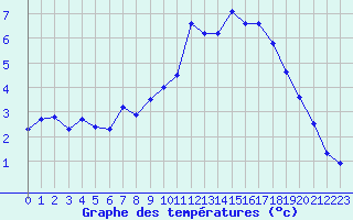 Courbe de tempratures pour Ploeren (56)