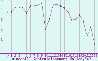 Courbe du refroidissement olien pour Ambrieu (01)
