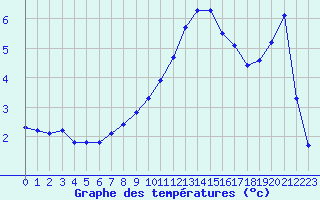 Courbe de tempratures pour Tauxigny (37)