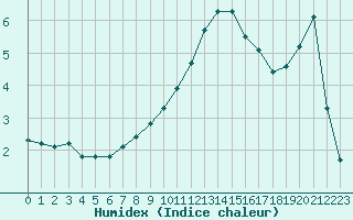 Courbe de l'humidex pour Tauxigny (37)