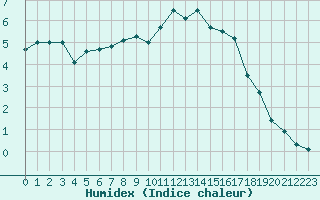 Courbe de l'humidex pour Saint-Philbert-sur-Risle (27)