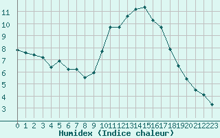 Courbe de l'humidex pour Nostang (56)