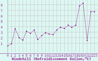 Courbe du refroidissement olien pour Malbosc (07)