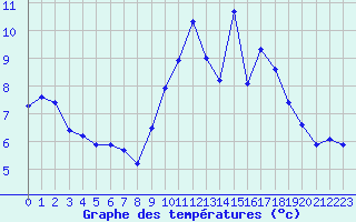 Courbe de tempratures pour Saint-Brieuc (22)